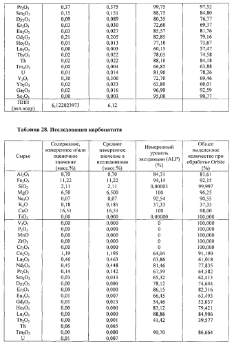 Способы обработки красного шлама (патент 2579843)
