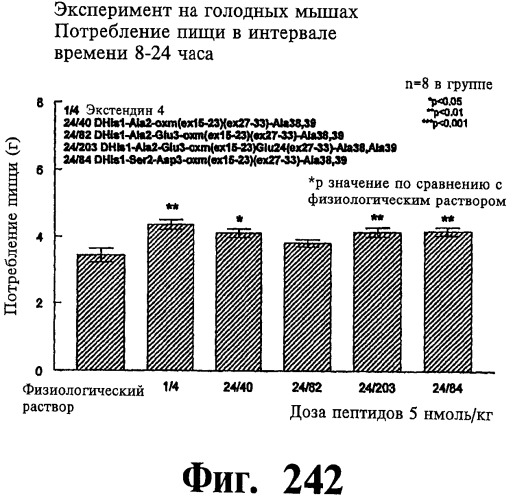 Соединения оксинтомодулина (варианты), фармацевтическая композиция на их основе, способы лечения и профилактики ожирения и сопутствующих заболеваний (варианты) и лекарственное средство (варианты) (патент 2485135)