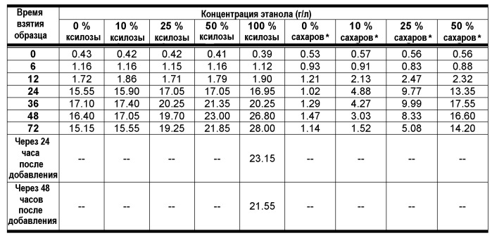 Способ ферментации низкомолекулярного сахара в этанол (патент 2490326)