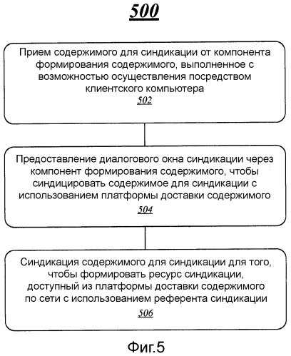 Технологии для автоматической синдикации содержимого по сети (патент 2533497)