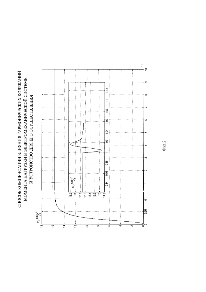 Способ компенсации влияния гармонических колебаний момента нагрузки в электромеханической системе и устройство для его осуществления (патент 2608081)