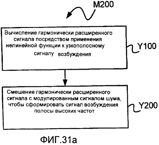 Способ и устройство для кодирования речевых сигналов с расщеплением полосы (патент 2386179)