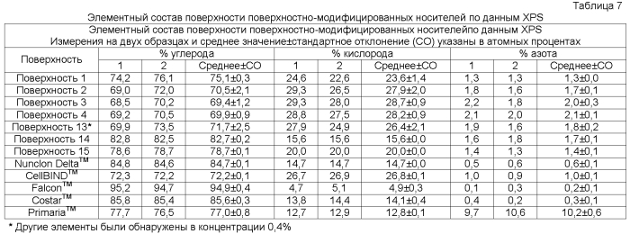 Способы, поверхностно-модифицированные носители и композиции для иммобилизации, культивирования и открепления клеток (патент 2551772)