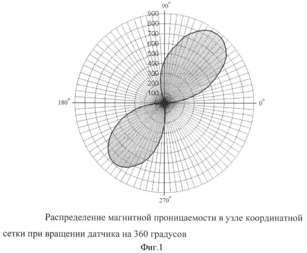 Способ предупреждения усталостного разрушения металлоконструкций на основе регистрации магнитной проницаемости (патент 2410656)