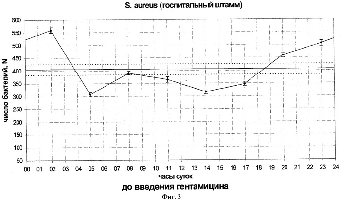 Способ индикации госпитальных штаммов по биоритмам бактерий (патент 2285257)