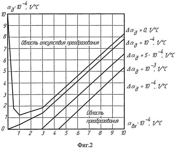 Способ настройки тензорезисторных датчиков с мостовой измерительной цепью по мультипликативной температурной погрешности с учетом положительной нелинейности температурной характеристики выходного сигнала датчика (патент 2507476)