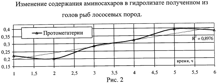 Способ производства кормовой добавки хондропротекторной направленности из отходов морских гидробионтов (патент 2460313)