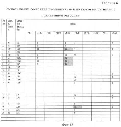 Способ диагностирования состояний пчелиных семей по их акустическому шуму (патент 2443982)