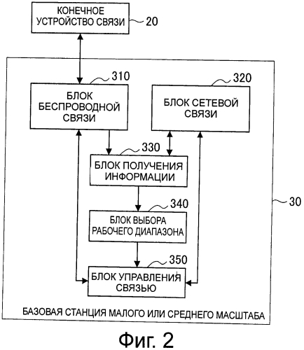 Способ управления связью и базовая станция малого или среднего масштаба (патент 2566300)