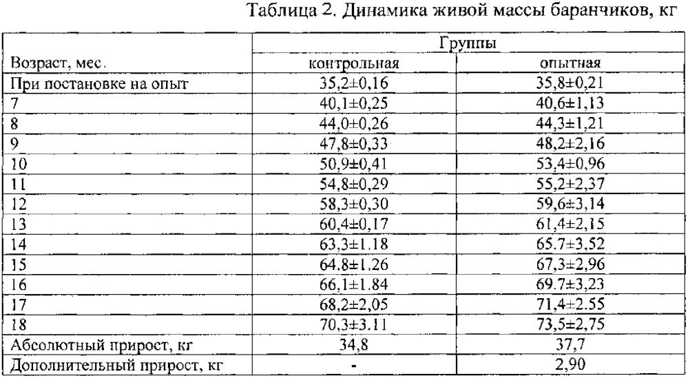 Экструдированная зерносмесь с каныгой для откорма овец (патент 2623482)