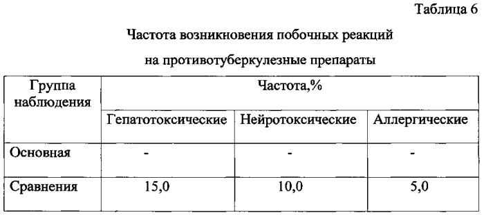 Способ лечения больных деструктивными формами туберкулеза легких (патент 2587332)