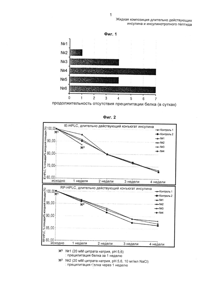 Жидкая композиция длительно действующих инсулина и инсулинотропного пептида (патент 2643766)