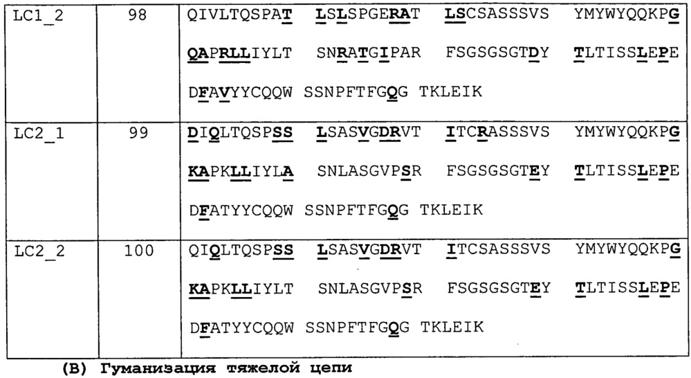 Антитела и другие молекулы, которые связывают в7-н1 и pd-1 (патент 2625034)