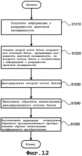 Способ и устройство для масштабируемого по цветовому пространству видеокодирования и декодирования (патент 2316909)