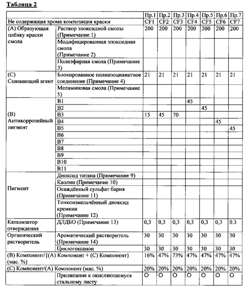 Не содержащая хрома, содержащая ванадат магния антикоррозионная композиция краски и плёнки краски, полученные в результате нанесения такой композиции (патент 2627385)