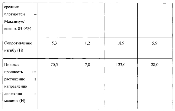 Абсорбирующий компонент, содержащий профиль плотности (патент 2579741)