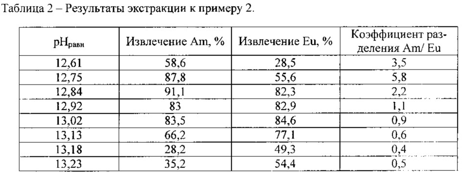 Экстракционная смесь для выделения америция и европия из карбонатно-щелочных растворов (патент 2645990)