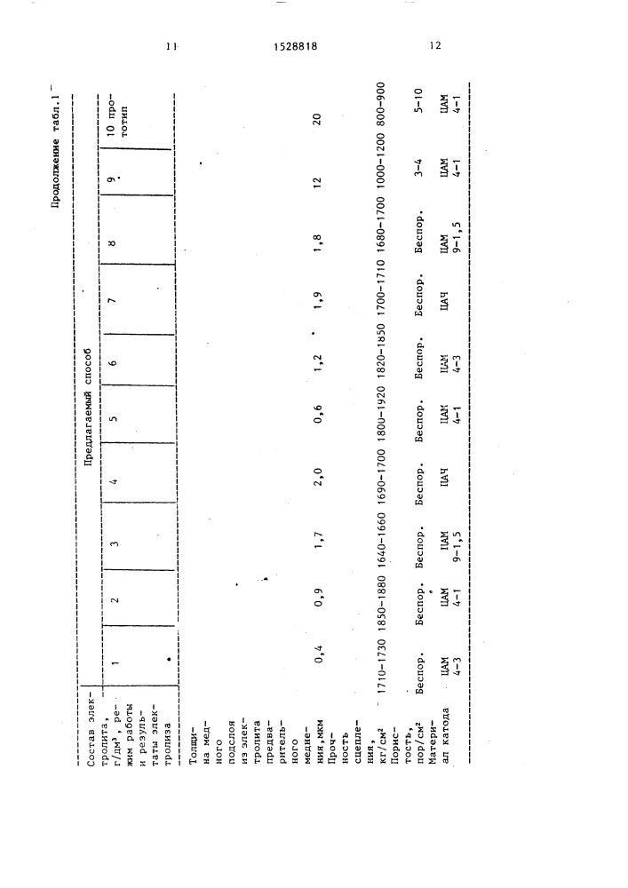 Электролит для предварительного меднения цинковых сплавов перед нанесением гальванических покрытий (патент 1528818)