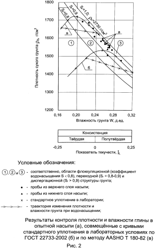 Способ возведения земляного сооружения из глинистого грунта (патент 2561635)