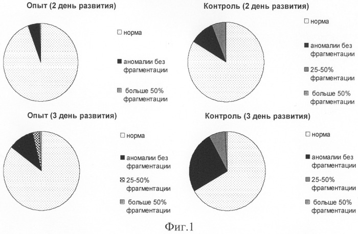 Способ культивирования зиготы и/или эмбриона и композиция для добавления в среду культивирования зигот и/или эмбрионов (патент 2281778)