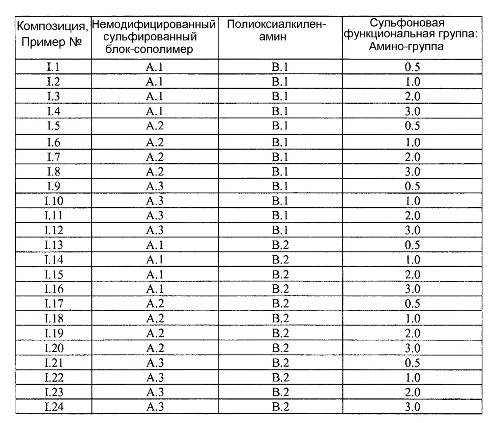 Модифицированные полиоксиалкиленамином сульфированные блок-сополимеры, их получение и применение (патент 2610268)