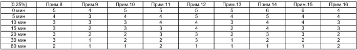 Понижающая трение и разравнивающая добавка (патент 2414480)