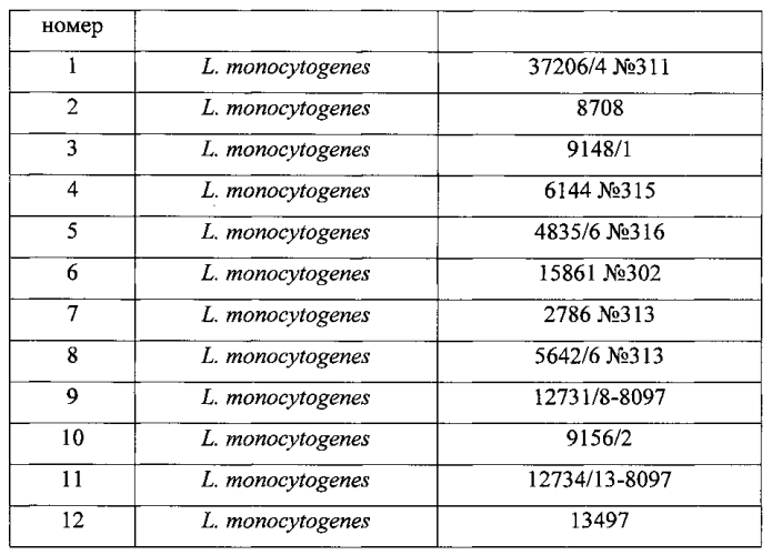 Способ определения сапрофитных бактерий, стимулирующих рост listeria monocytogenes в морских микробных сообществах (патент 2572572)