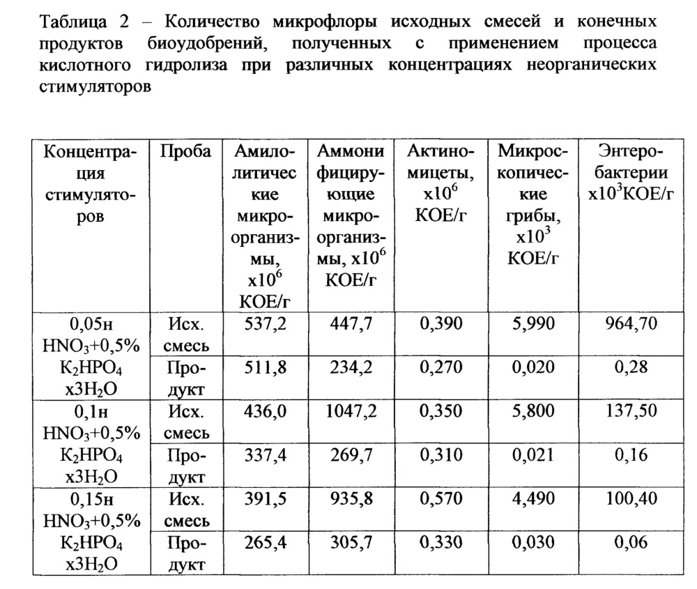 Способ получения биоудобрения (патент 2646633)