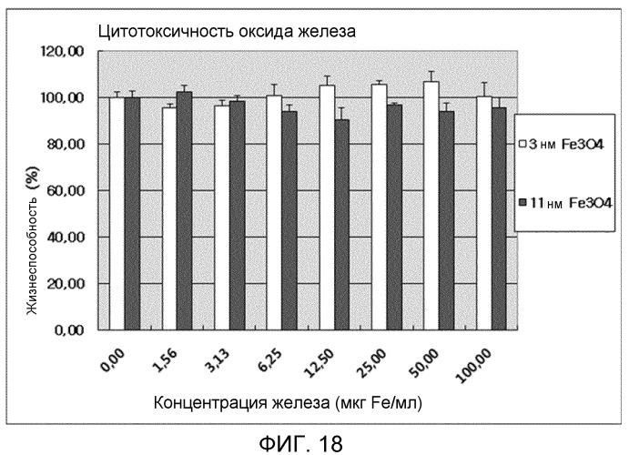 Получение крайне малых и однородных по размеру парамагнитных или псевдопарамагнитных наночастиц на основе оксида железа и, с их использованием, контрастных веществ для т1-режима мрт (патент 2540472)