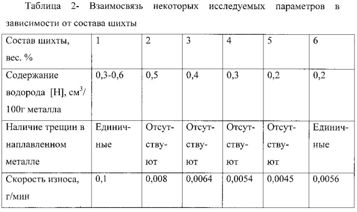 Шихта порошковой проволоки (патент 2579328)