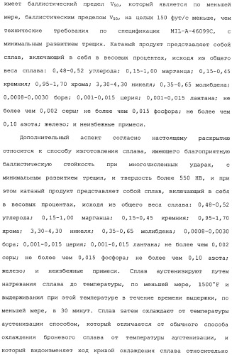 Высокотвердые, с высокой ударной вязкостью сплавы на основе железа и способы их изготовления (патент 2481417)