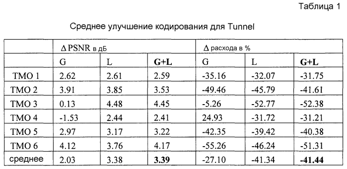 Интер-уровневое предсказание между уровнями с разным динамическим диапазоном значения отсчетов (патент 2586837)