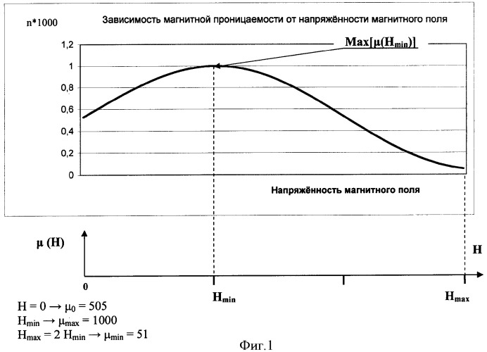 Способ измерения магнитной вязкости ферроматериалов (патент 2357240)