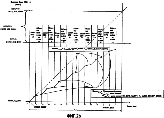 Способ и устройство для оптимизации определения местоположения на основе gps в присутствии изменяющейся во времени ошибки частоты (патент 2351943)