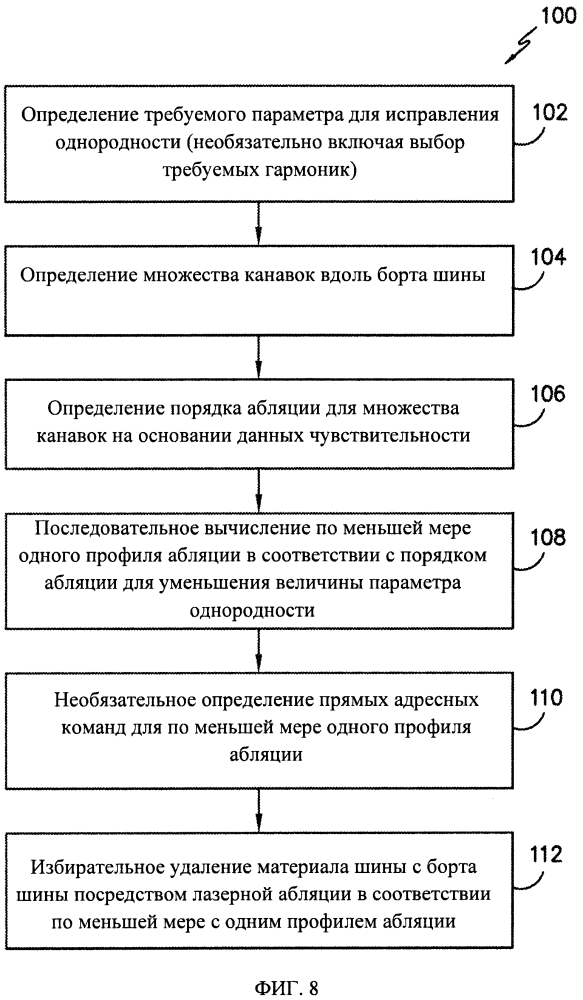 Исправление неоднородности с использованием последовательной абляции (патент 2619368)