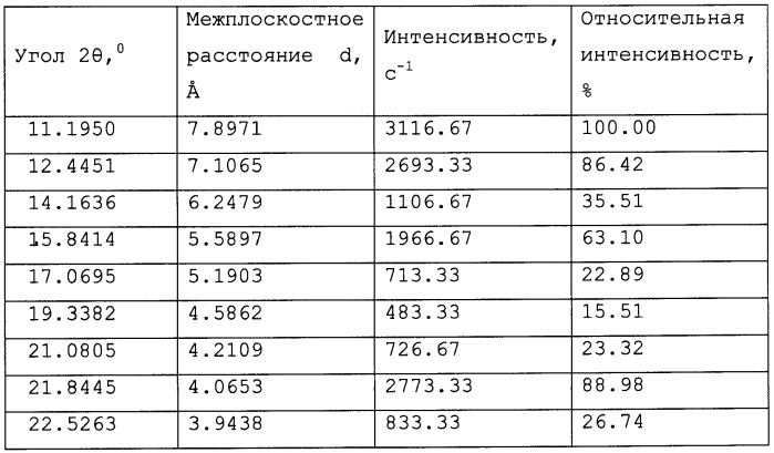 Стабильная кристаллическая форма 2-этил-6-метил-3-оксипиридина сукцината и способ ее получения (патент 2453538)