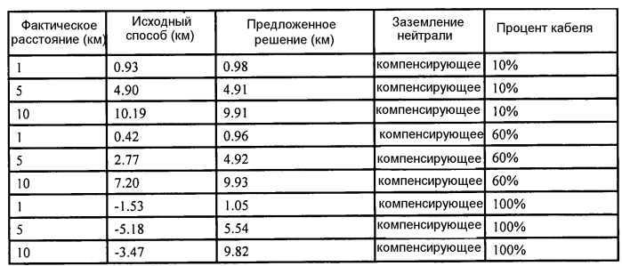 Способ и устройство для определения места замыкания на землю (патент 2562931)