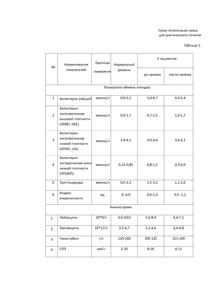 Сухая питательная смесь для диетического питания (патент 2658431)