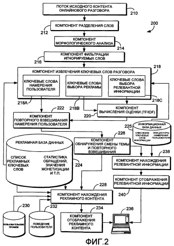 Система и способ использования контента онлайнового разговора для выбора рекламного контента и/или другой релевантной информации для отображения (патент 2419863)