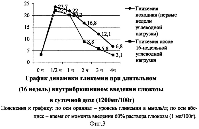 Способ экспериментального моделирования мочекаменной болезни (патент 2248045)