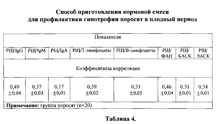 Способ приготовления кормовой смеси для профилактики гипотрофии поросят в плодный период (патент 2581663)