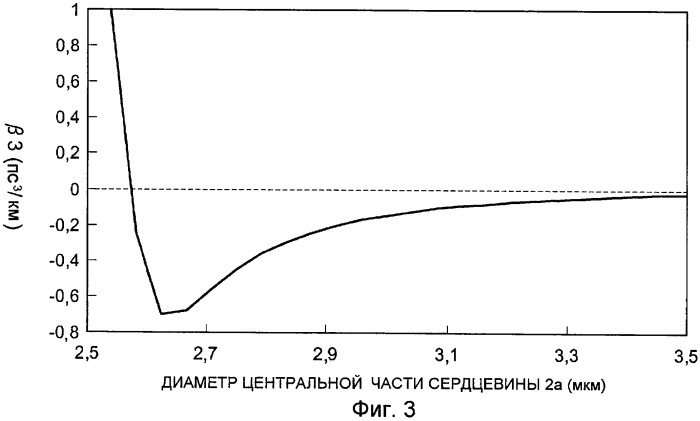 Оптическое волокно (патент 2413258)