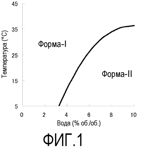 Кристаллическая форма моногидрата гидрохлорида (r)-7-хлор-n-(хинуклидин-3-ил)бензо[b]тиофен-2-карбоксамида (патент 2577334)