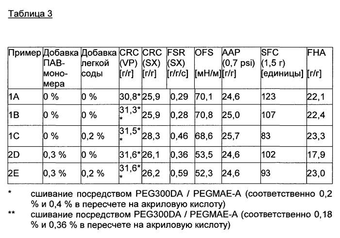 Суперабсорбирующие полимеры, способные к быстрой абсорбции, и способ их получения (патент 2586214)