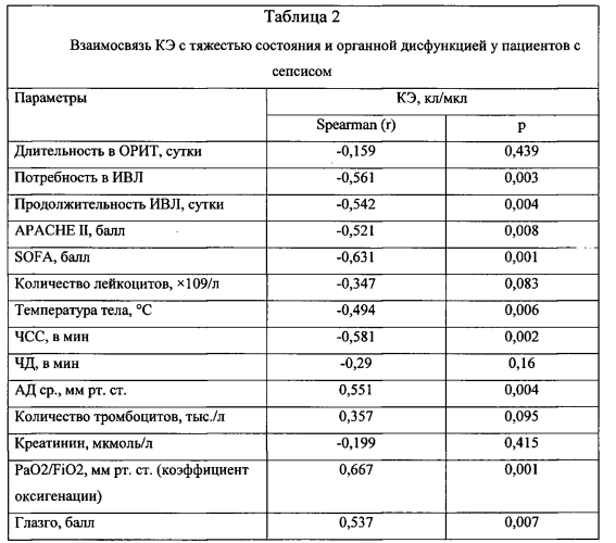 Способ диагностики и прогнозирования исхода сепсиса (патент 2568870)