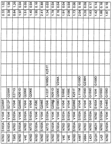 Варианты протеазы, замещенные в нескольких положениях (патент 2269572)