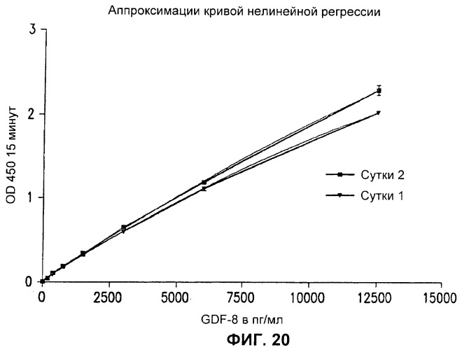 Антитела к gdf8 и их применения (патент 2447084)