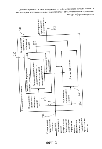 Декодер звукового сигнала, кодирующее устройство звукового сигнала, способы и компьютерная программа, использующие зависящее от частоты выборки кодирование контура деформации времени (патент 2586848)