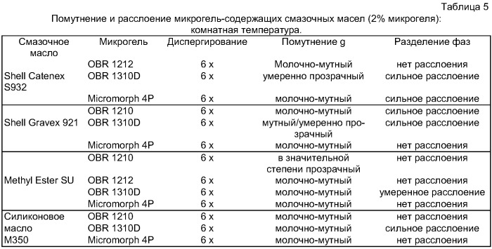 Микрогели в несшиваемой органической среде, способ их получения и их применение (патент 2404200)