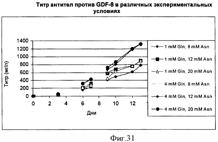 Производство полипептидов (патент 2451082)